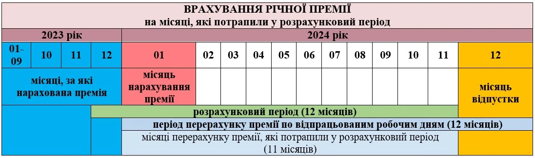 Премія за підсумками року: нарахування та оподаткування