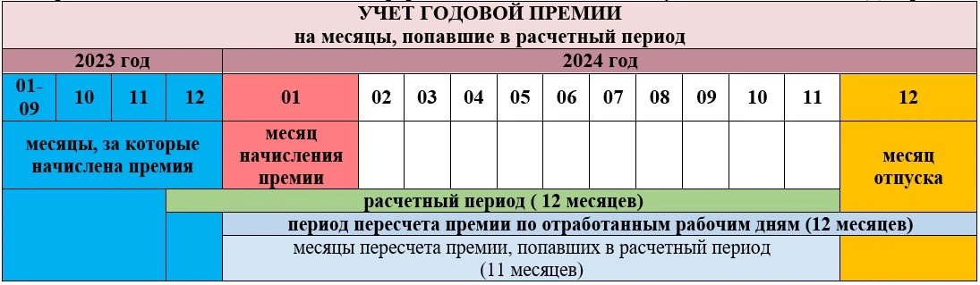 Премия по итогам года: начисление и налогообложение