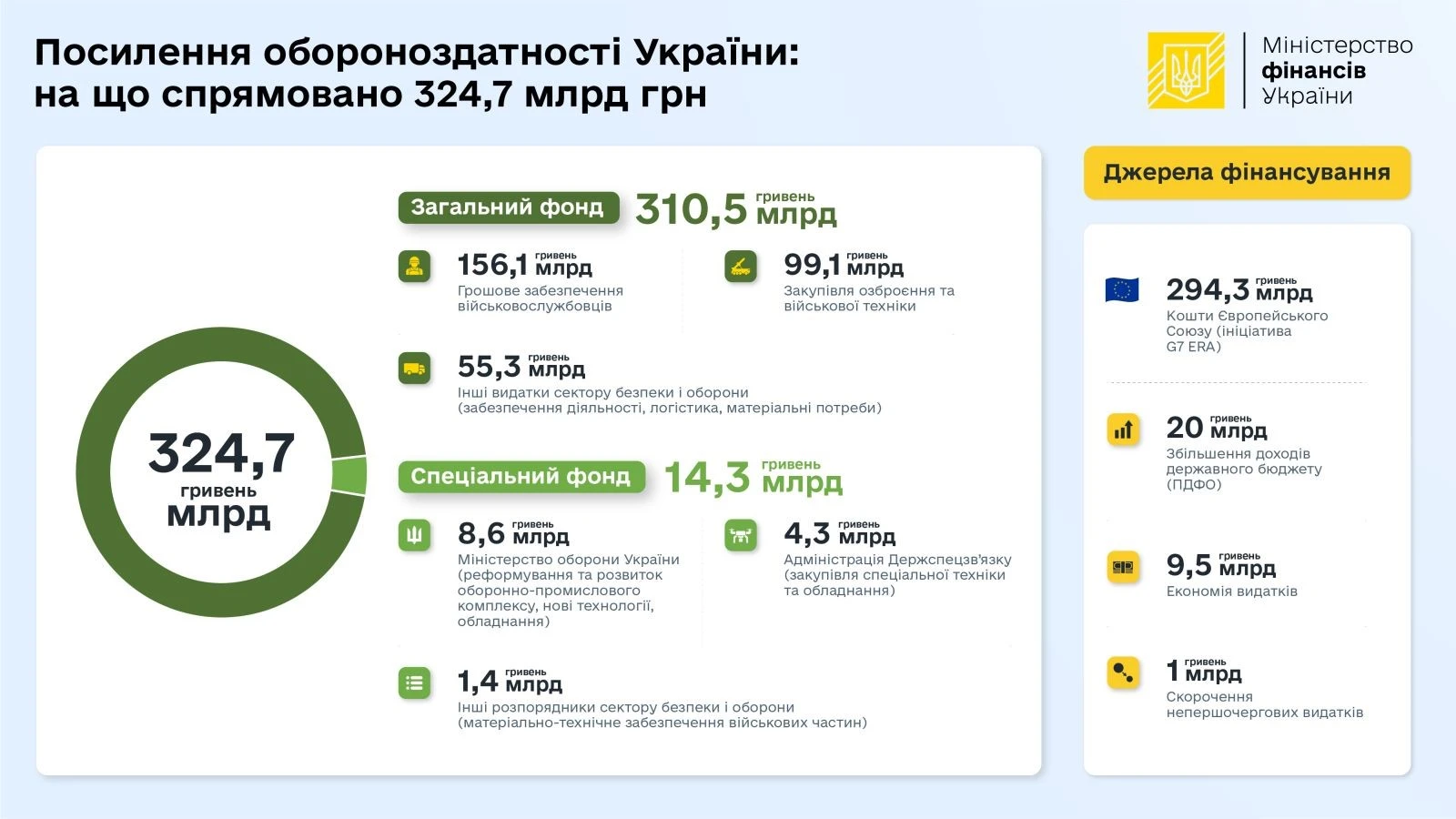Рада внесла зміни до Держбюджету-2025: на що спрямують 325 млрд грн