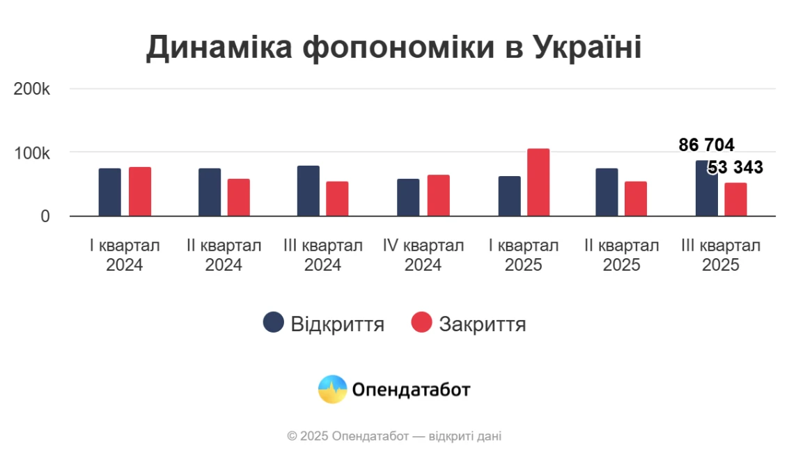 В Україні зростає кількість відкритих ФОПів: 6 із 10 відкривають жінки