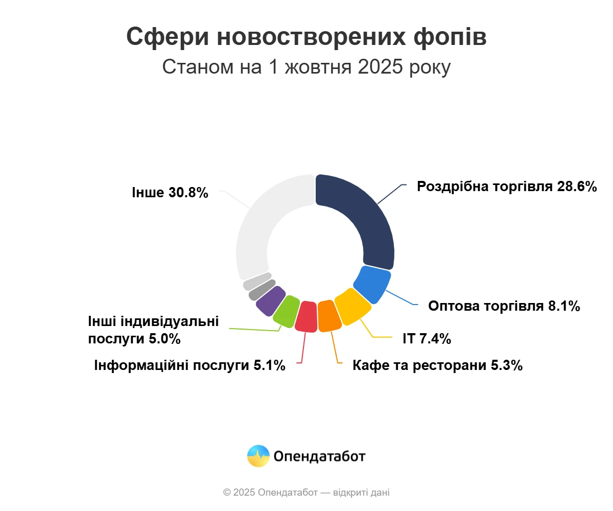 В Україні зростає кількість відкритих ФОПів: 6 із 10 відкривають жінки