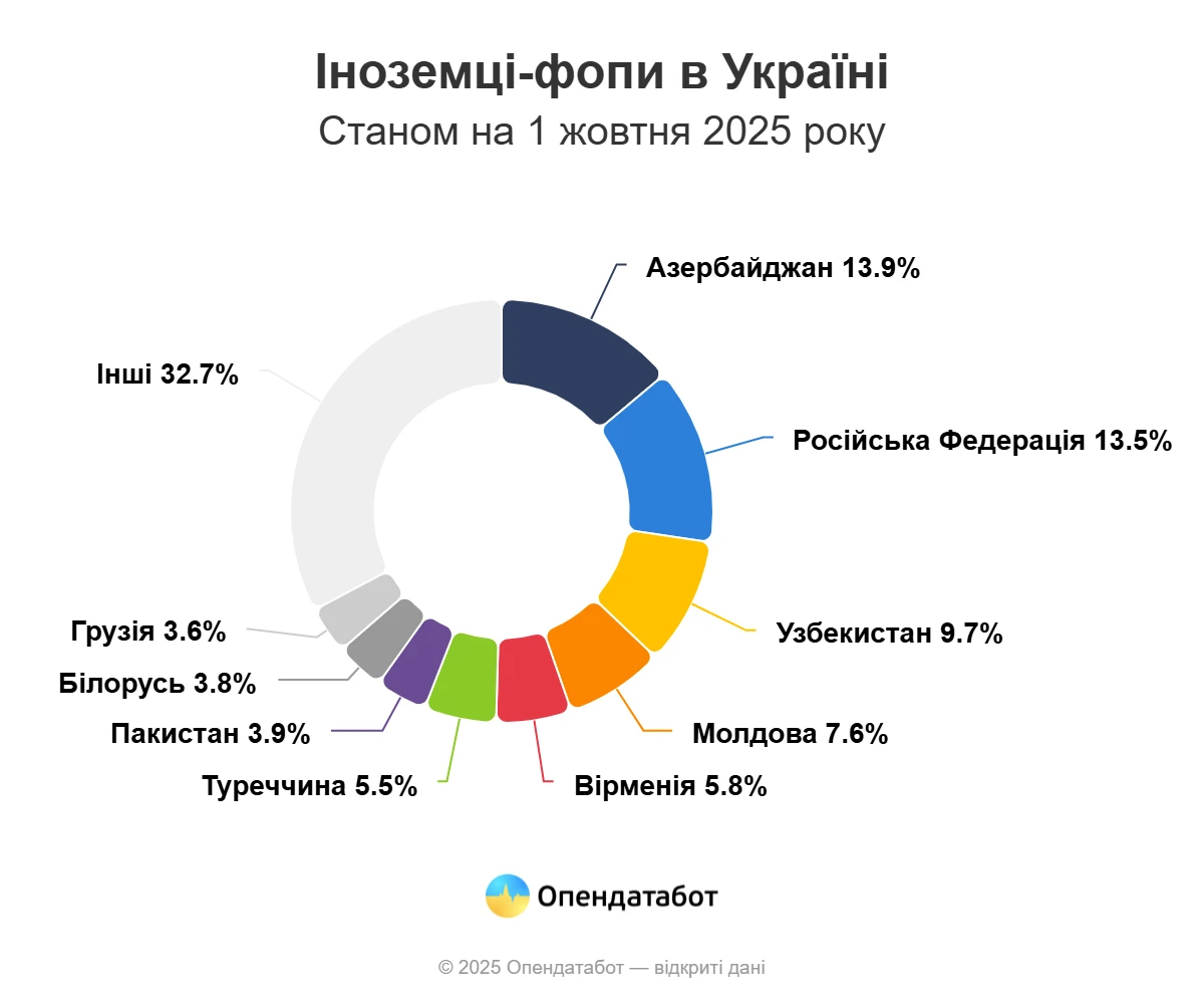 В Україні зростає кількість відкритих ФОПів: 6 із 10 відкривають жінки