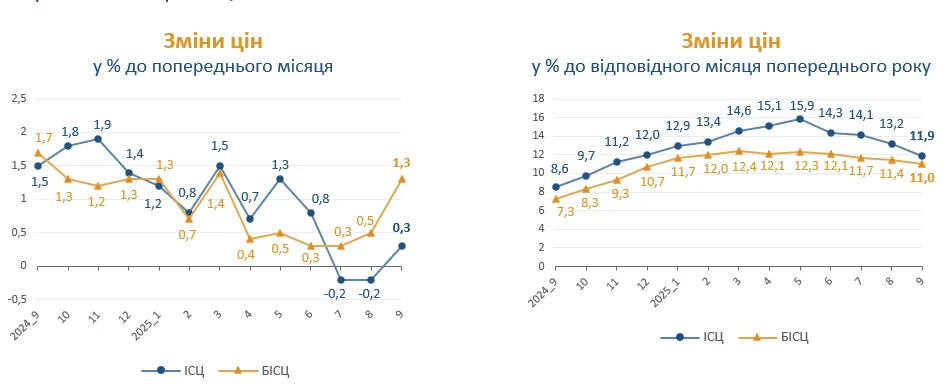 Индекс инфляции за сентябрь 2025