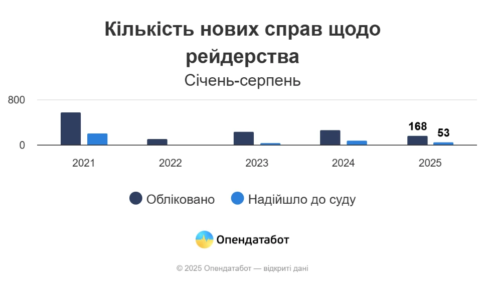 У 2025 році зменшилася кількість справ про рейдерство