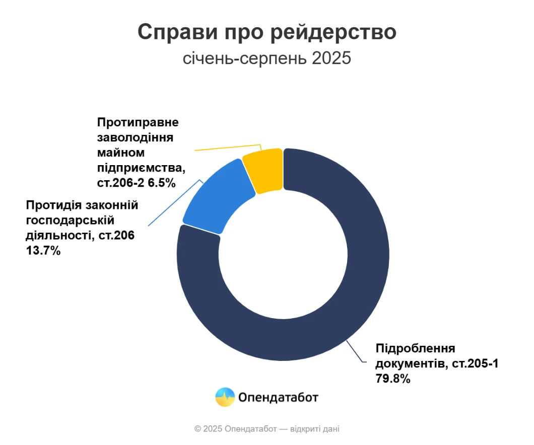 У 2025 році зменшилася кількість справ про рейдерство