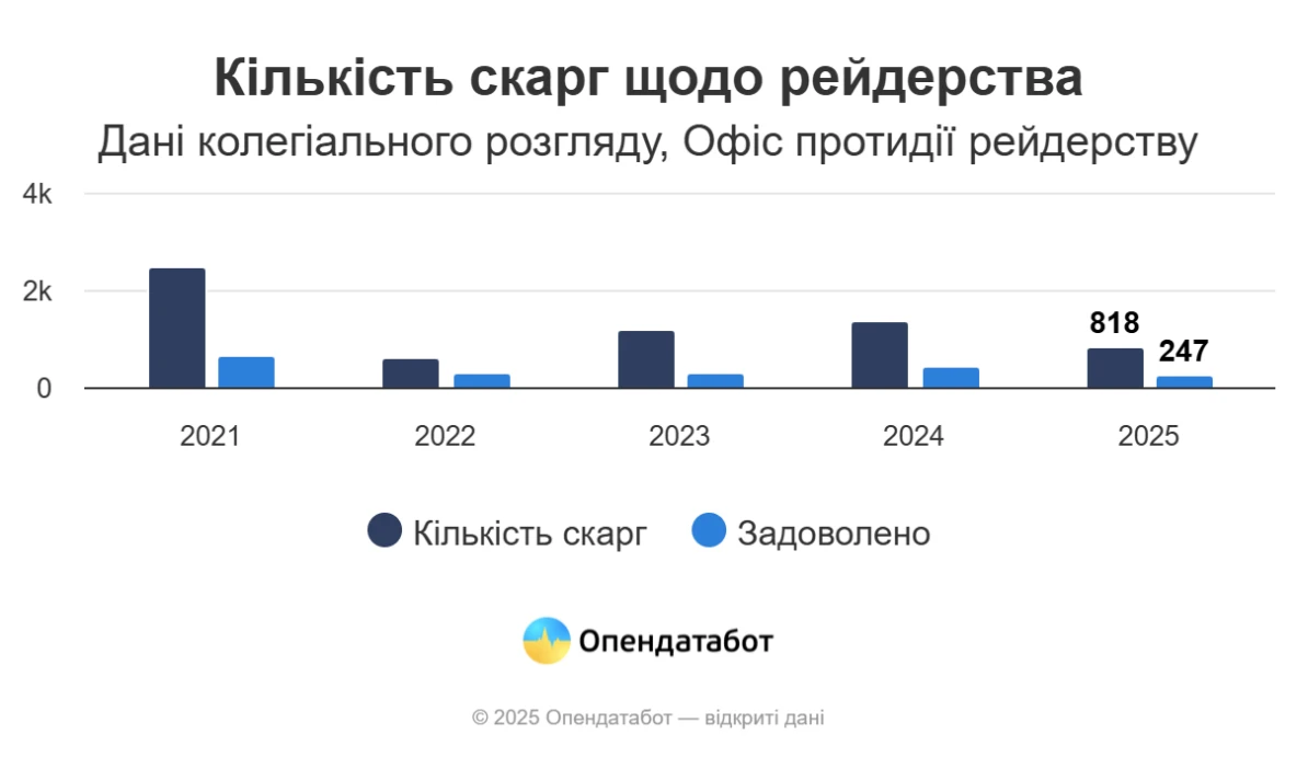 У 2025 році зменшилася кількість справ про рейдерство