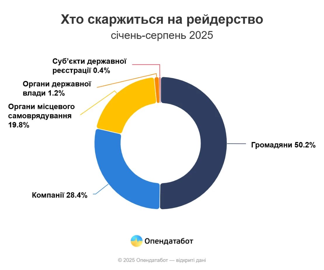 У 2025 році зменшилася кількість справ про рейдерство