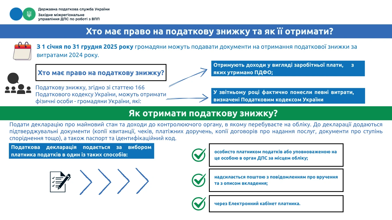 Податкова знижка: українці задекларували до повернення з бюджету 565,1 млн грн