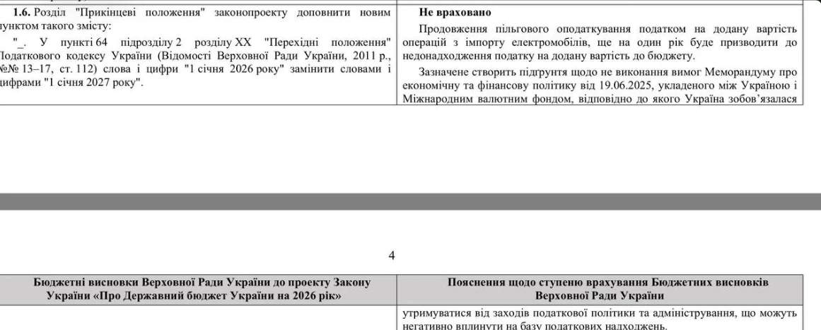 Продовження пільги на електрокари до 2027 року не буде
