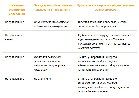 Чи вносити до ЕСОЗ записи про платні послуги