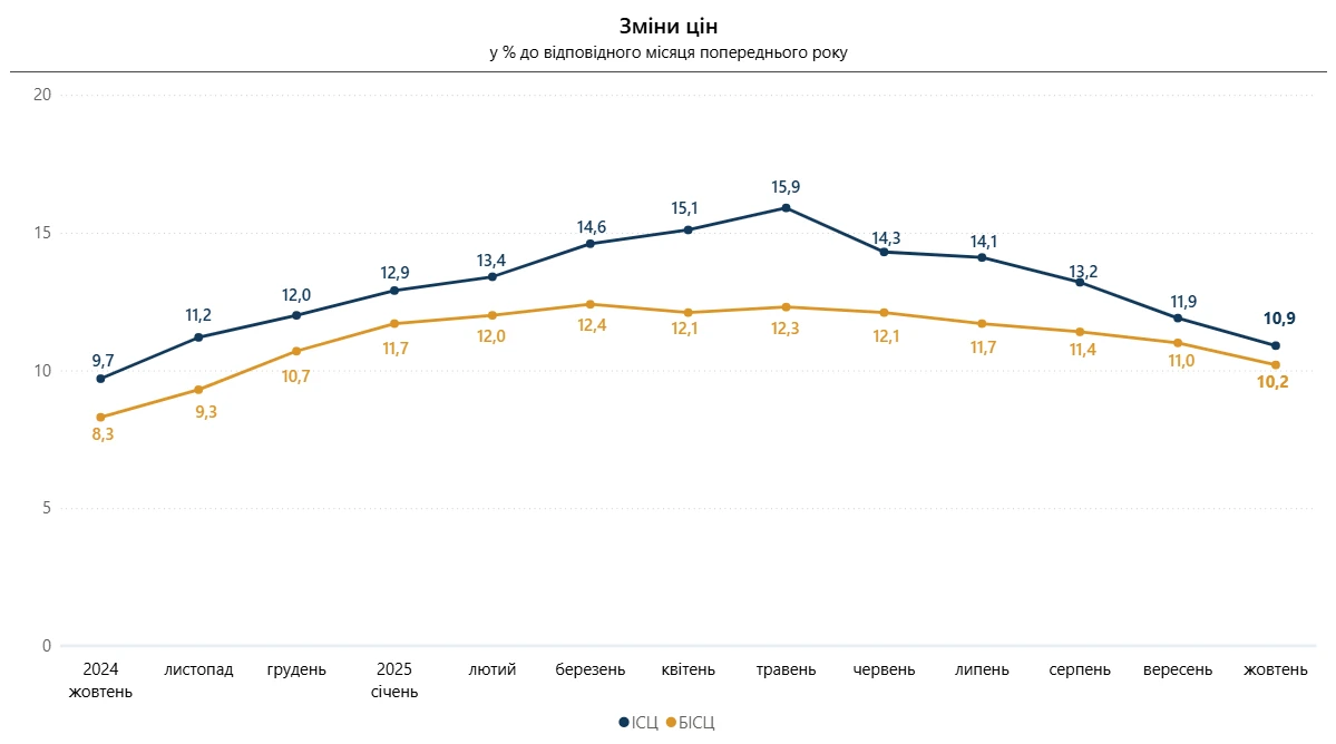 Індекс інфляції за жовтень 2025 + таблиця ІСЦ за місяцями