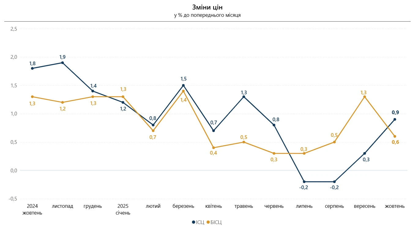 Індекс інфляції за жовтень 2025 + таблиця ІСЦ за місяцями