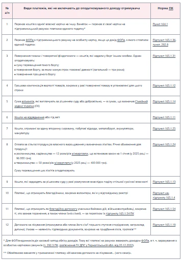Переказ коштів між картками фізосіб: оподаткування, фінмоніторинг, обмеження, пільги, декларування