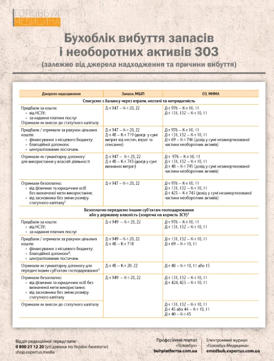 Бухоблік вибуття запасів і необоротних активів ЗОЗ: пам'ятка для бухгалтера