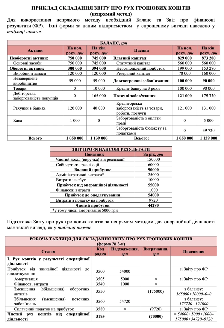 Звіт про рух грошових коштів непрямий метод приклад заповнення Звіт про рух грошових коштів — як скласти та що перевіряють податківці