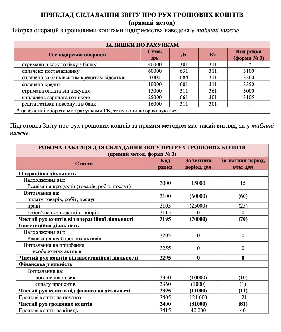Звіт про рух грошових коштів за прямим методом приклад заповнення Звіт про рух грошових коштів — як скласти та що перевіряють податківці