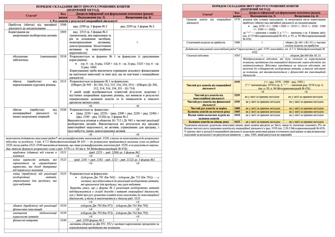 Порядок складання Звіту про рух грошових коштів (непрямий метод) Звіт про рух грошових коштів — як скласти та що перевіряють податківці