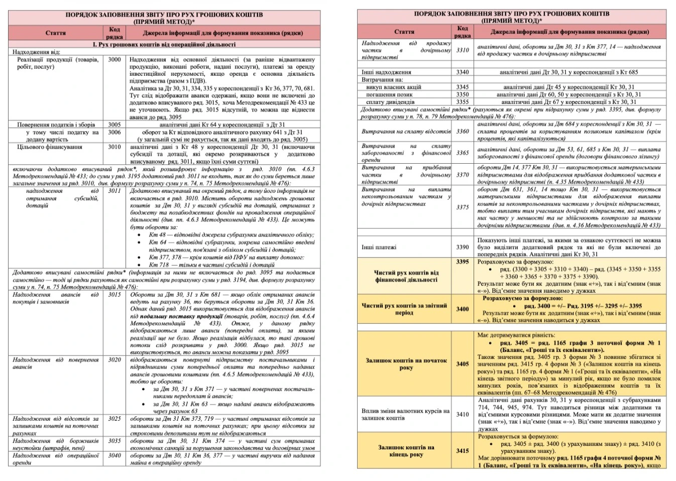 Порядок складання Звіту про рух грошових коштів (прямий метод) Звіт про рух грошових коштів — як скласти та що перевіряють податківці