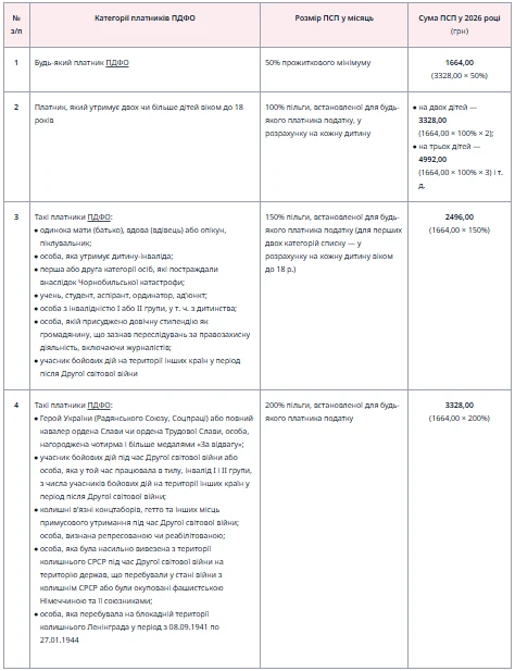 податкова соціальна пільга у 2026 році