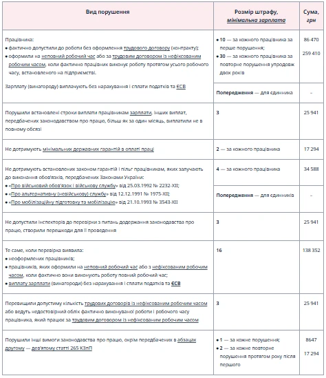 Таблиця штрафів за порушення трудового законодавства 2026