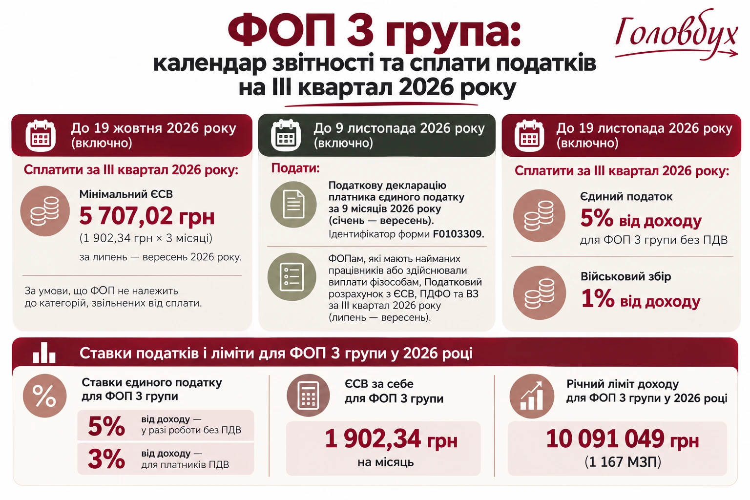 ФОП 3 група: календар звітності та сплати податків за III квартал 2026 року (шпаргалка)