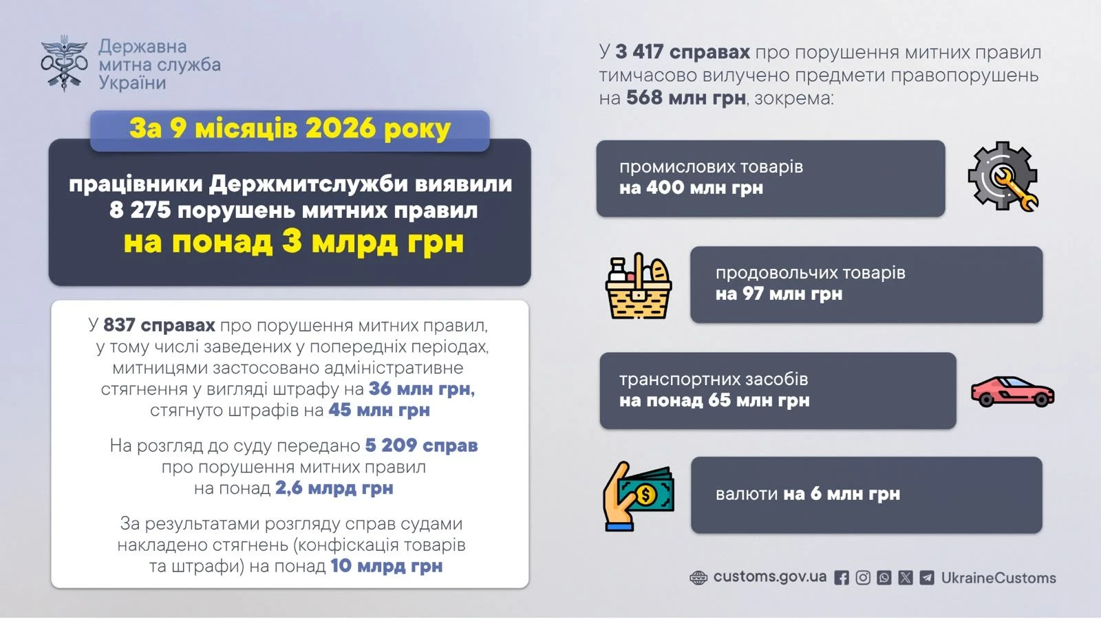 Понад 10 млрд грн штрафів і конфіскацій: що найчастіше вилучали митники у 2026 році