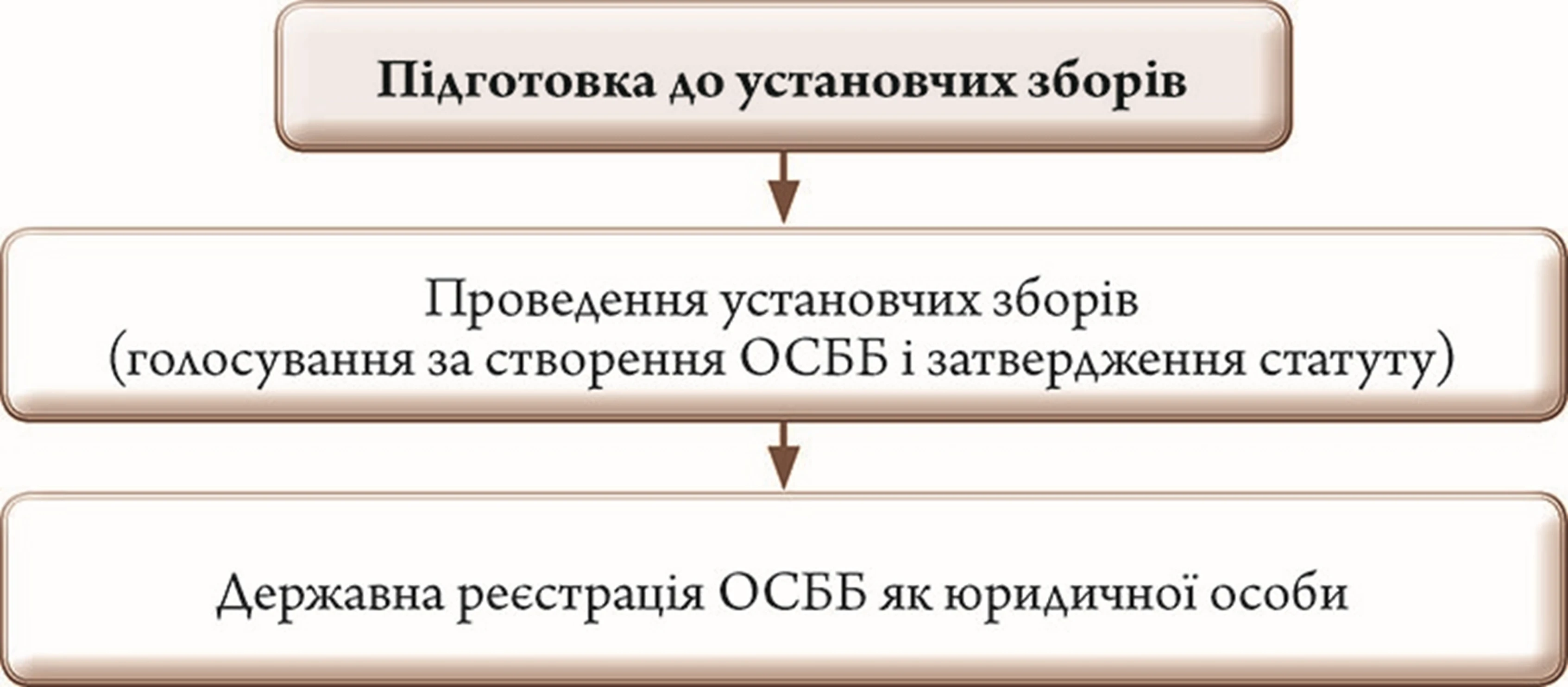 Як створити ОСББ 