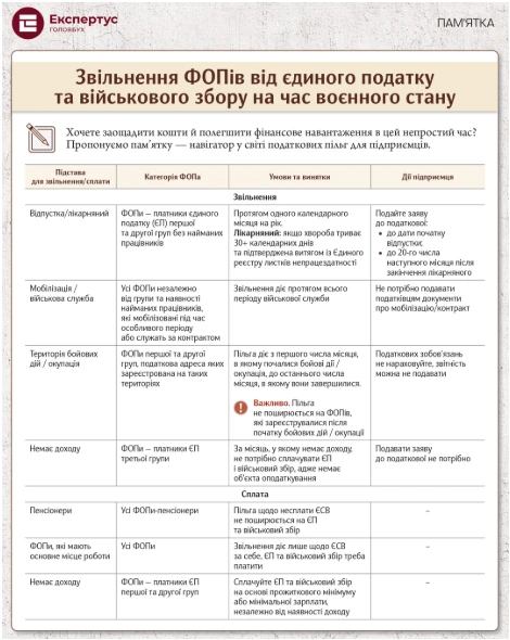 Пільги для мобілізованих ФОПів під час воєнного стану: розбираємо новації