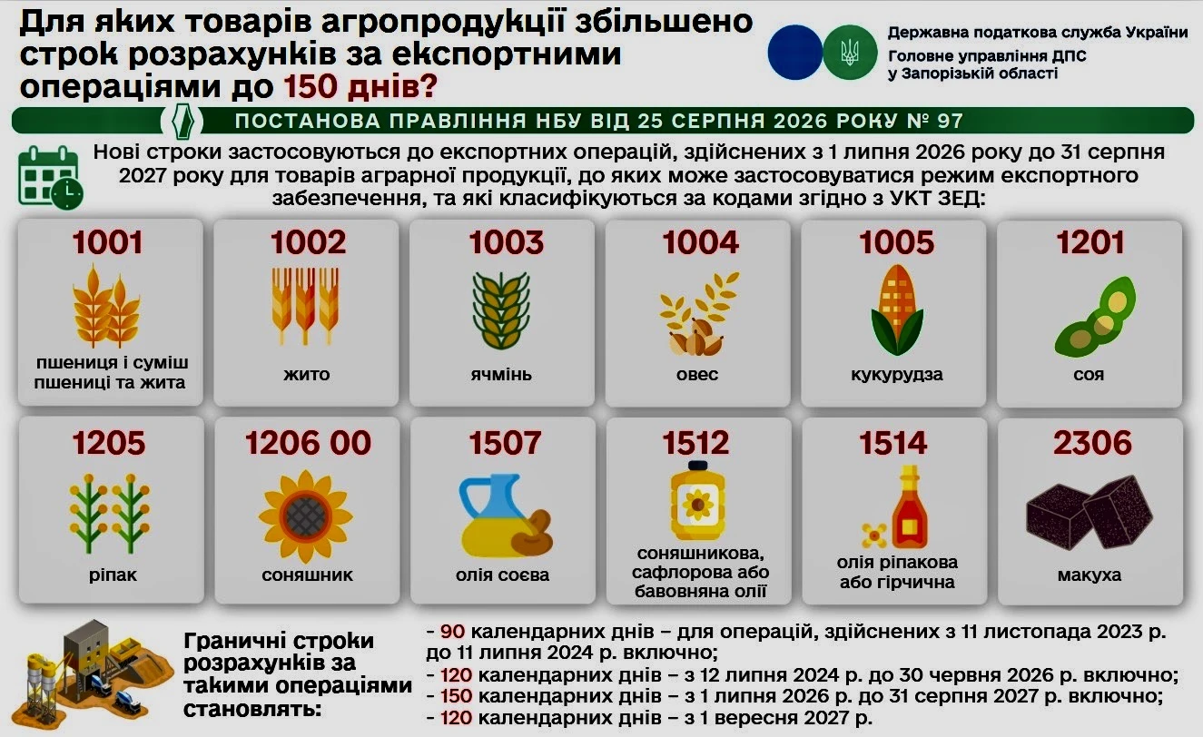 НБУ збільшив строк розрахунків за агроекспортом: що змінилося з 26 серпня