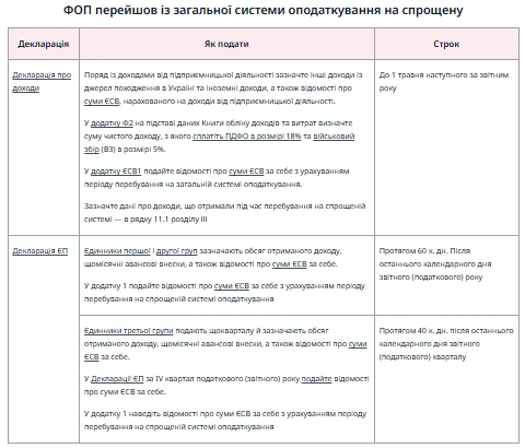 ФОП перейшов із загальної системи оподаткування на спрощену