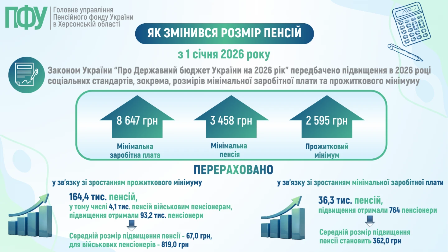 чи буде індексація пенсій у 2026 році