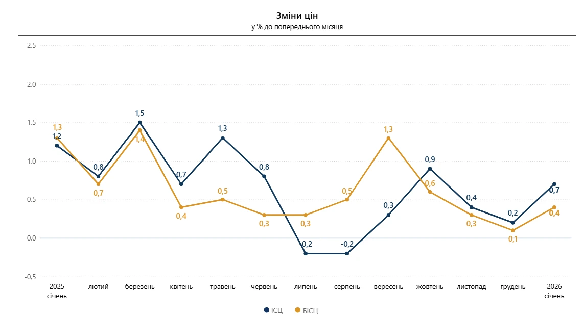 Індекс інфляції за січень 2026 + таблиця ІСЦ за місяцями
