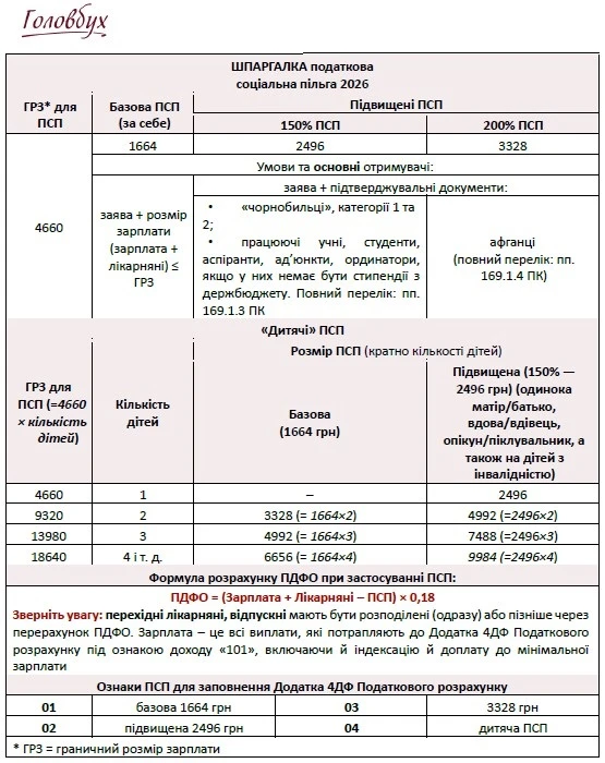 Податкова соціальна пільга: розмір, отримання, застосування