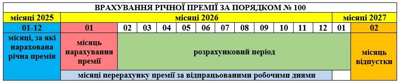 Відпускні 2026: приклади, формули, таблиця для бухгалтера