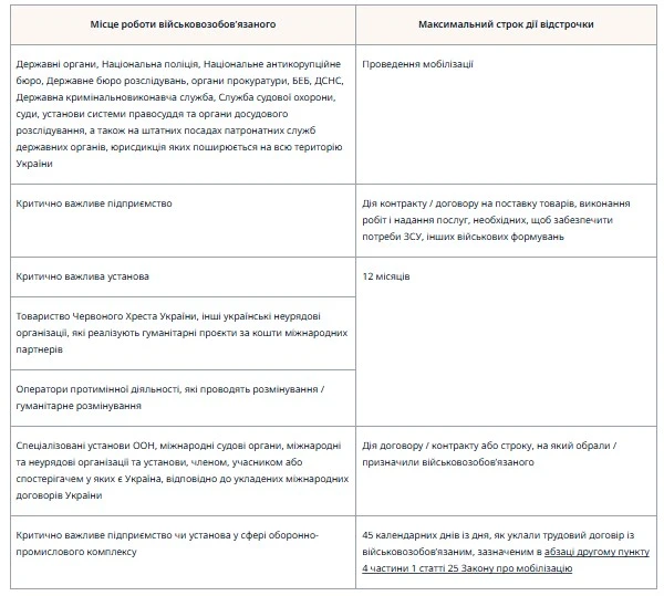 Який строк дії відстрочки