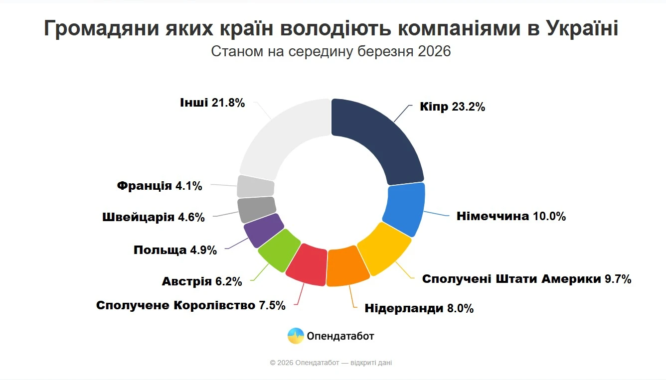 Громадяни яких країн володіють бізнесом в Україні?