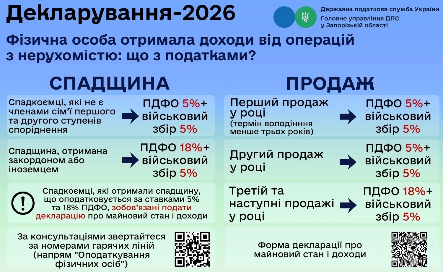 Фізособа отримала доходи від операцій з нерухомістю: що з податками