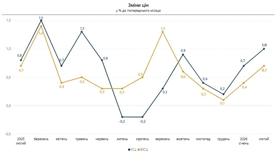 офіційний індекс інфляції