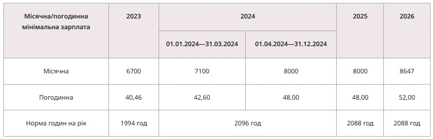як розрахувати зарплату у 2026 році