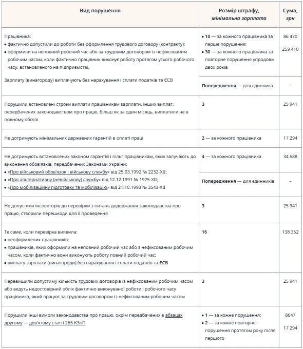 Штрафи за порушення законодавства про працю у 2026 році