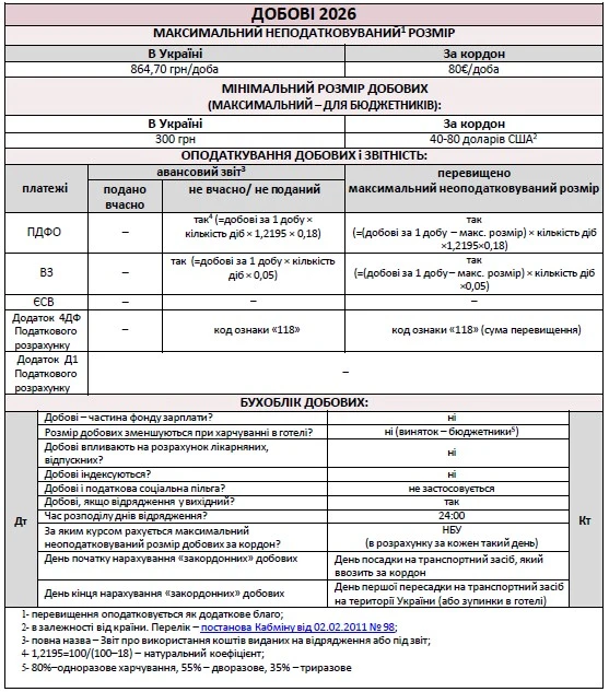 Добові на відрядження 2026