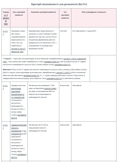 Критерії відповідності для резидентів Дія Сіті
