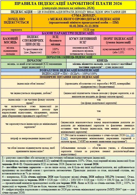 Індексація зарплати на підприємстві 2026: коли, кому й скільки