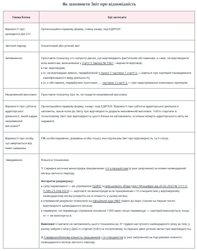 Як заповнити Звіт про відповідність
