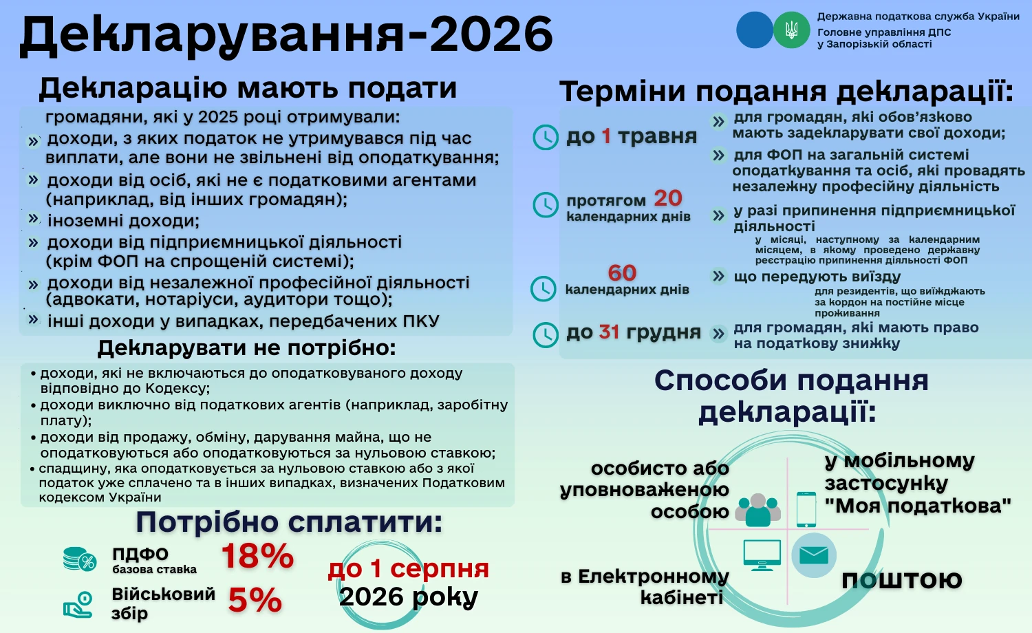 Деклараційна кампанія 2026: до завершення залишилось 15 днів