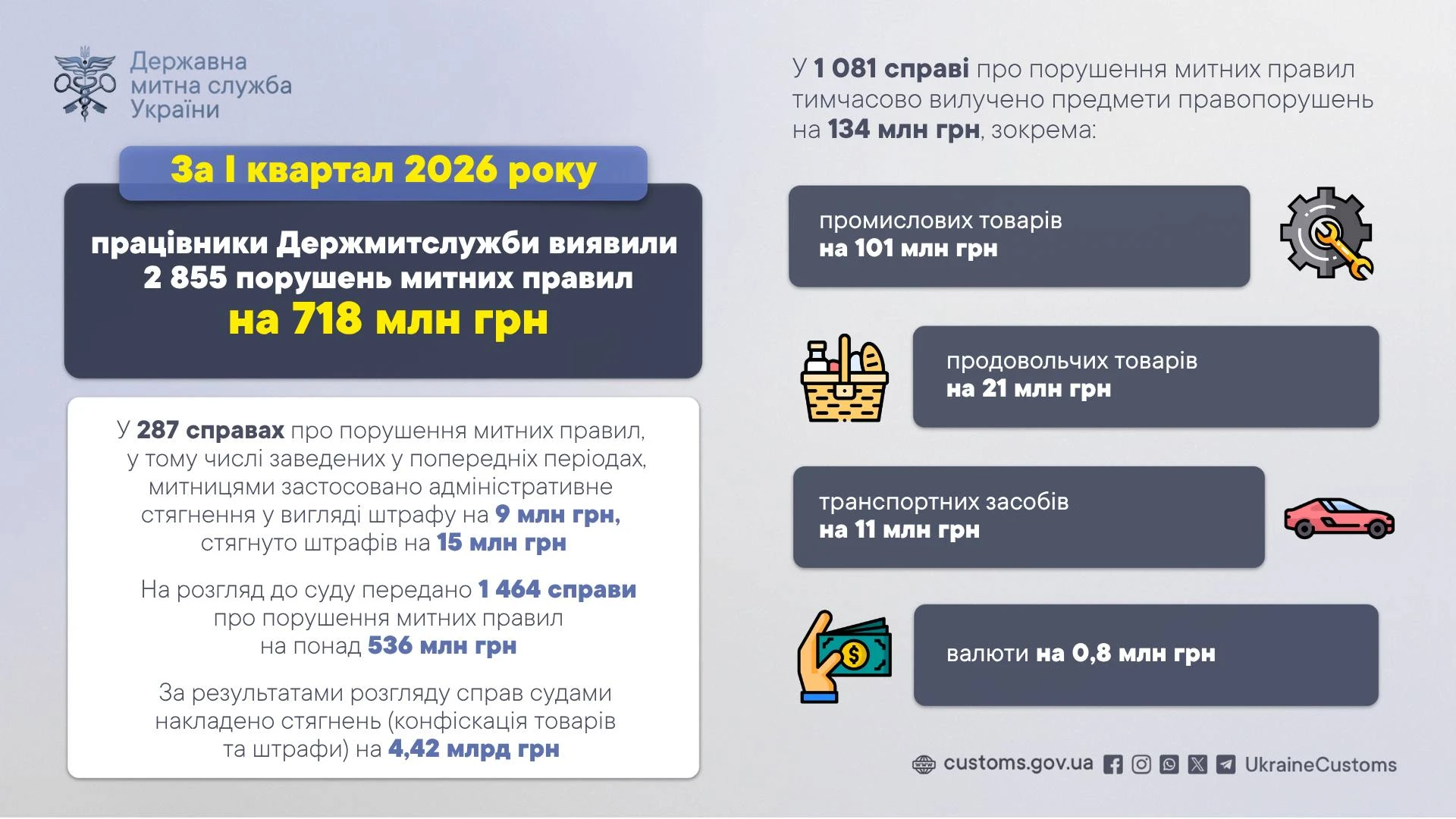 Скільки порушень зафіксувала митниця у січні-березні 2026 року