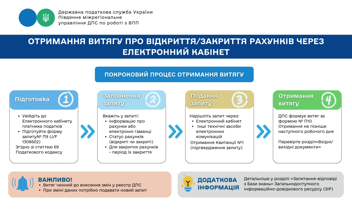 Як отримати витяг про відкриття/закриття рахунків або е-гаманців: покроковий алгоритм
