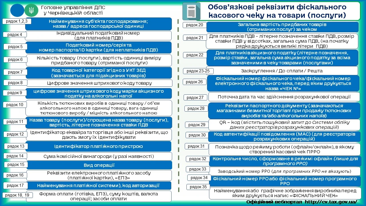 Що таке товарний чек та які обов’язкові реквізити він повинен містити