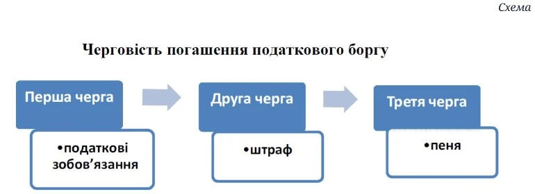 порядок уплаты пени