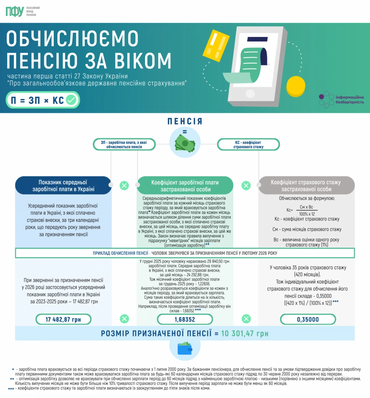 Як обчислити розмір пенсії за віком у 2026 році: приклад розрахунку
